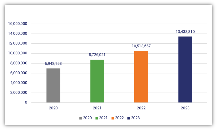 Phishing activity since 2020